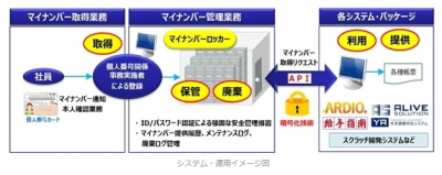 マイナンバーを一括管理できるシステムが登場。9月から販売開始