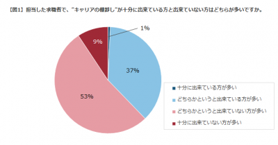 転職成功の秘訣は“キャリアの棚卸し”にあり！ -「エン転職コンサルタント」アンケート結果より