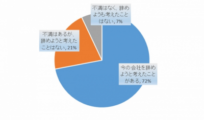 「今の会社を辞めようと思ったことがある」人は7割強！企業への不満を解消するには？