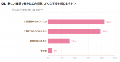 女性が新しい職場で不安に思うことは、やっぱり人間関係だった！