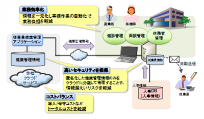 産業医との連携をよりスムーズに　「従業員健康管理クラウドサービス」