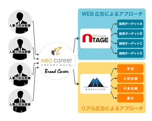 大学構内や商業施設のディスプレイに新卒採用広告を配信できる「Broad Career」