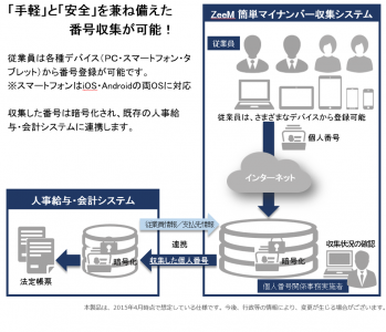人事給与・会計パッケージ｢ZeeM｣のマイナンバー制度対応と、新製品の発表