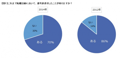 企業担当者が頭を抱える“選考辞退”、転職希望者の7割が経験済！？