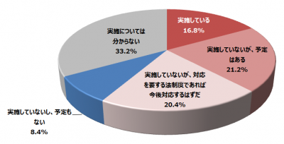 マイナンバー制度への対応が遅れている！2015年末に多くの企業が未完了のおそれ