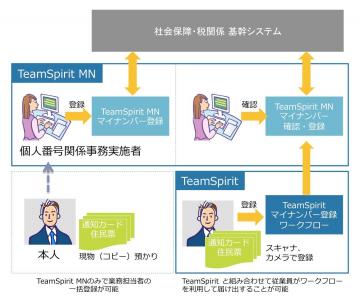 株式会社チームスピリット「TeamSpirit MN」をリリース