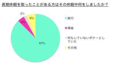 年収400万円以上のキャリア女性、長期休暇はどう過ごす？