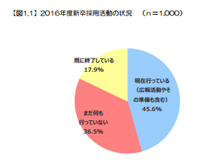 2016年度の新卒採用活動、すでに終了している企業も2割弱！？
