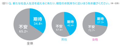 新社会人の7割弱は、社会に出るのが“不安”と感じている！？