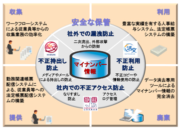 マイナンバー制度の導入をトータルサポート！日立の 「マイナンバーソリューション」