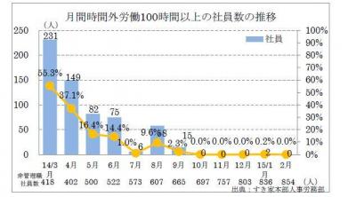 「すき家」全店で勤怠管理システムを導入へ