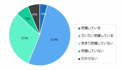職場のハラスメント、気づいている人事担当者は約6割!?