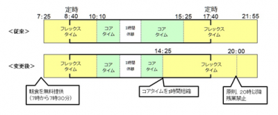 デンソーが夏期に朝型勤務シフトを実施
