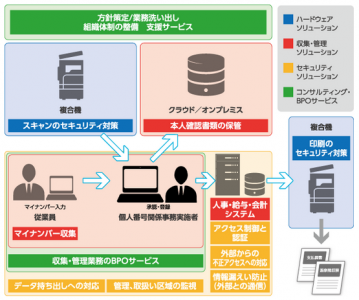 キヤノンがマイナンバー制度に対応したソリューション事業を開始