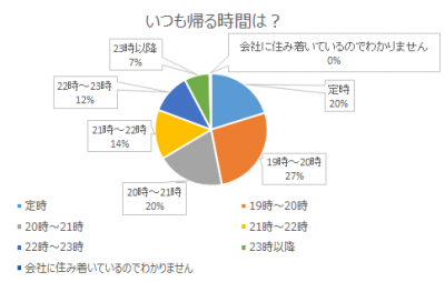 ビジネスパーソンの3人に1人は21時以降も残業している！