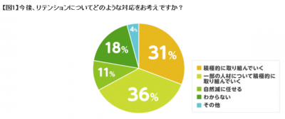 7割の人事担当者がリテンションに積極的！優秀な人材をつなぎとめるには？