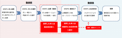 フルキャストが「Web登録説明会」を開始。気になる仕事があれば、翌日から就労できる！