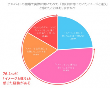 7割以上のアルバイトが「働く前とイメージが違う」経験あり！
