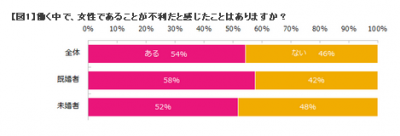 女性社員の半数以上が「職場のジェンダーハラスメント」を感じている!