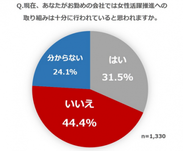4割以上のビジネスパーソンが「勤務先の女性活躍推進が不十分」と回答