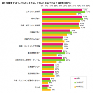 働く女性の94％が仕事にストレスを感じている！