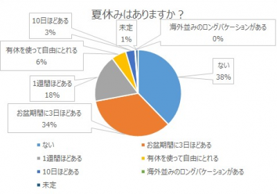 37.9％のビジネスパーソンが「夏休みはない」と回答！