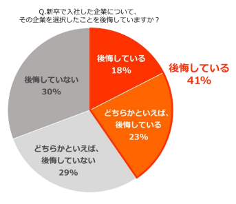 新卒の会社選び、4割以上が「後悔している」！？