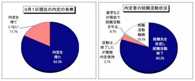 16卒の就活状況、内定者は8割を超える