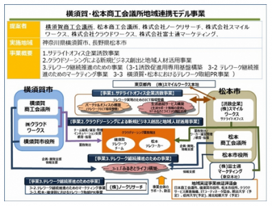 クラウドワークスが「ふるさとテレワーク推進のための地域実証事業」に参加