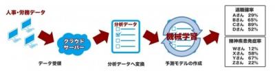 機械学習により8割以上の確率で退職やうつ病発症を予測するサービスが登場