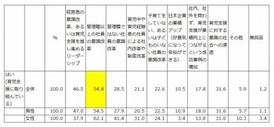 管理職の約7割が育児支援に力を入れている！？