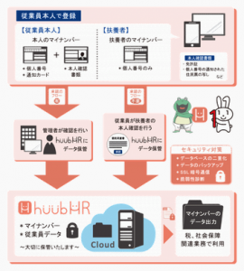 「huubHR」がマイナンバー機能をリリース！