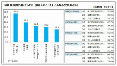 60歳以上の就業で不安に思うのは、雇用先よりも体力！？