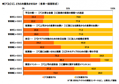 若手と管理職を徹底比較！メディケア生命がインターネット調査を実施