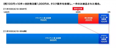 クラウドワークス、タスク形式クラウドソーシング手数料を完全無料化！