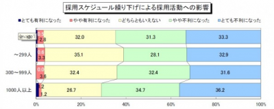 16卒の採用スケジュール繰り下げ　64.6％の企業が自社にとって「不利」だと回答