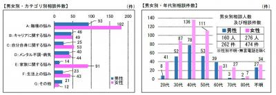 「職場の悩み」は、上司よりも公的機関や同僚に相談する！「ハラスメント」の悩みが増加傾向に