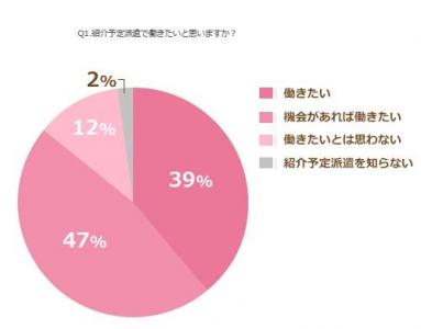 紹介予定派遣経験者の生の声を公表