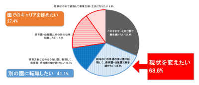 保育士・幼稚園教員の7割が転職・退職を希望！？