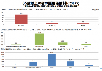 雇用保険に65歳以上も加入へ