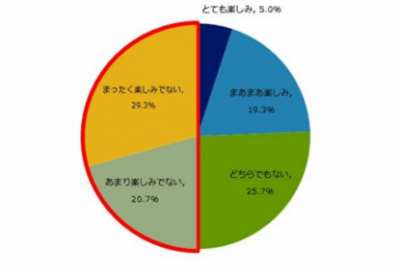 職場の忘年会、実は楽しみにしてない人が5割も!?