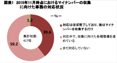 労務行政研究所がマイナンバー対応状況を緊急調査