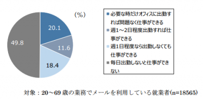 就業者の5割が在宅勤務に前向き　テレワークの必要性高まる