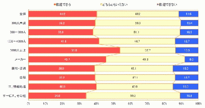 2017年卒者の採用新スケジュール、4割の企業担当者が「歓迎」