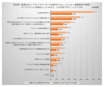 ブランドスローガンの浸透には、「ルーティーン」と「社員を巻き込む」ことが大事！