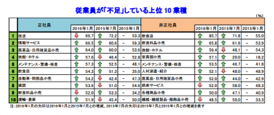 人手不足の実態調査　約4割の企業で正社員が足りていない？