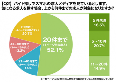スマホでバイト探し、1ページ目しか閲覧しないユーザーが半数以上！