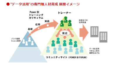 パソナ、「BI(ビジネス・インテリジェンス)人材」300名を育成