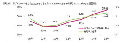 ダブルワーク経験者　過去最高57パーセント