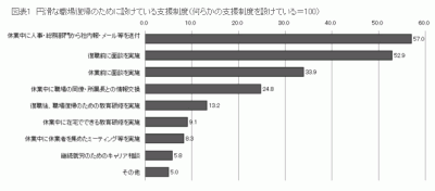 育休明けの職場復帰、約5割の企業が独自の支援制度を設定